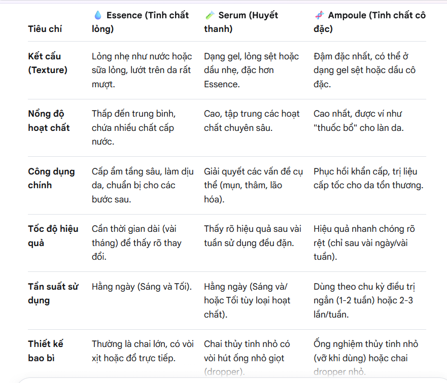 Serum và Essence/Ampoule khác nhau như thế nào? Serum và Essence/Ampoule khác nhau như thế nào?